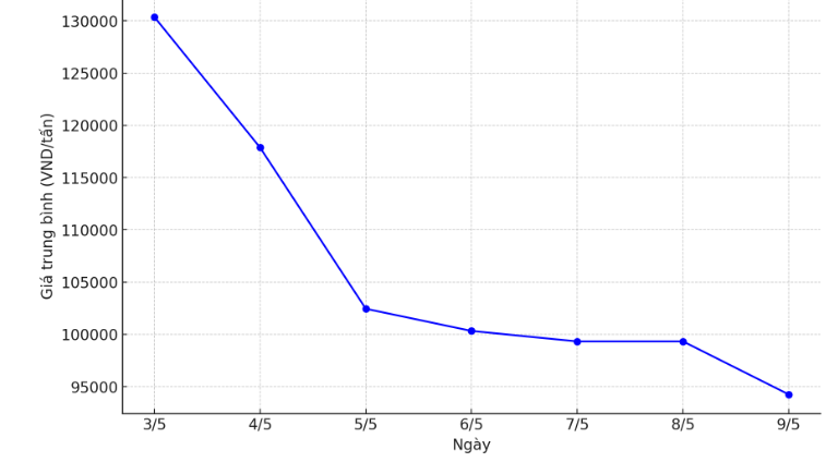 Biểu đồ giá cà phê ngày 9.5.2024-min_1715224374.png